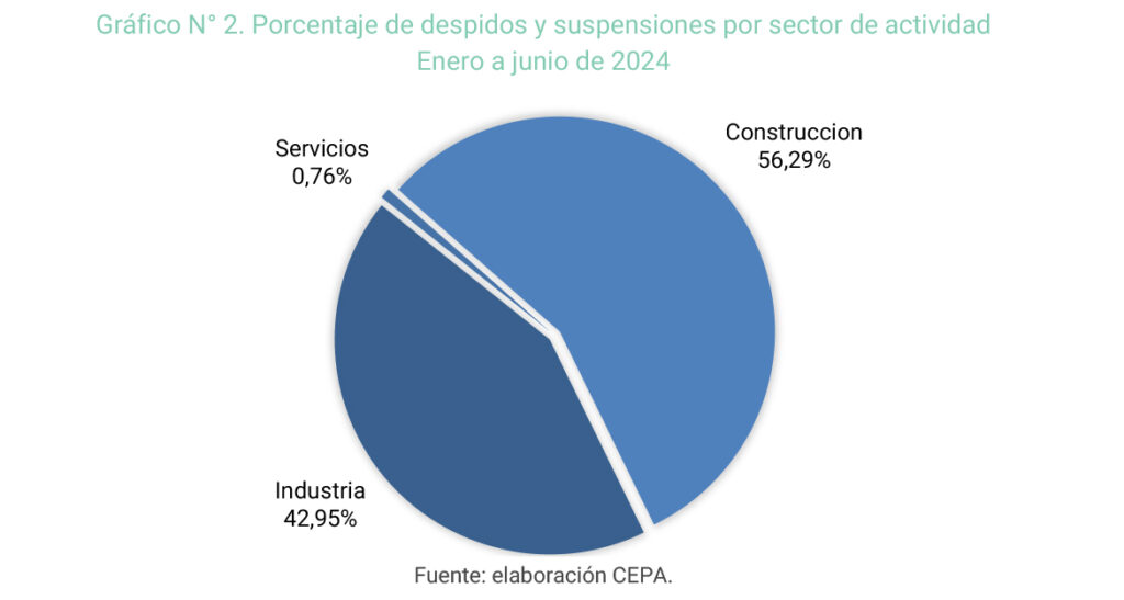 despidos